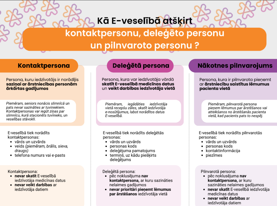 Ar ko atšķiras E-veselībā kontaktpersonas, deleģētās personas un pilnvarotās personas?