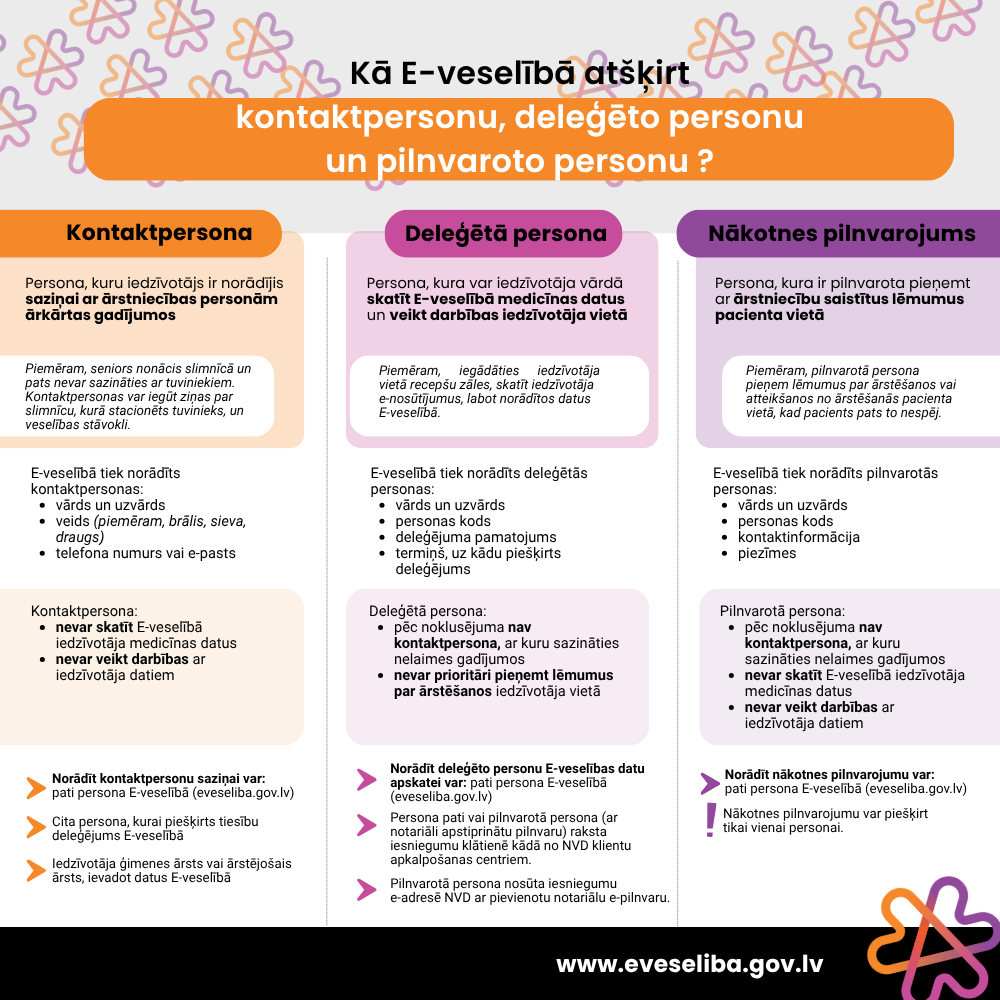 Deleģētā persona – tiesības izmantot E-veselību pacienta vārdā